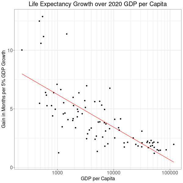 Life Expectancy Growth over 2020 GDP per Capita