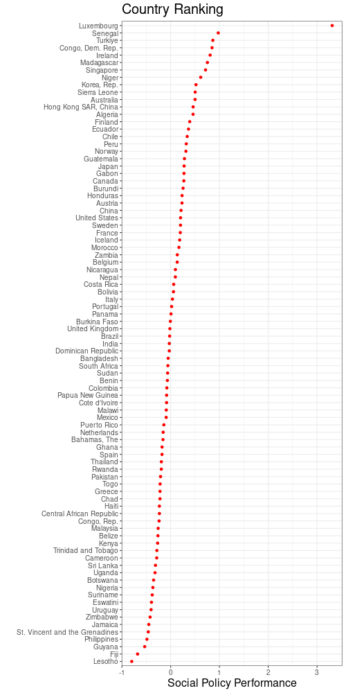 Social policy performance ranking by country.