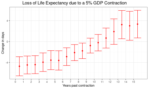 Speed of GDP shocks manifesting in loss of lifetime.