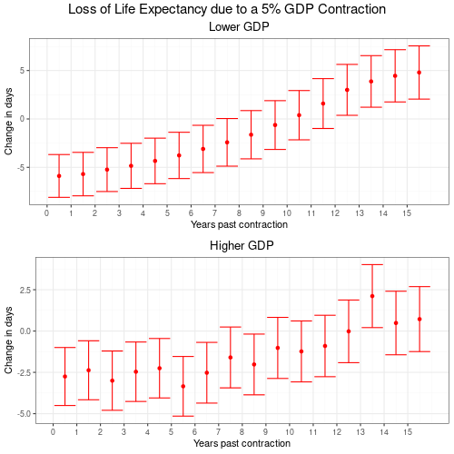 Speed of GDP affecting life expectancy not corrected for heteroskedasticity grouped by GDP per capita.