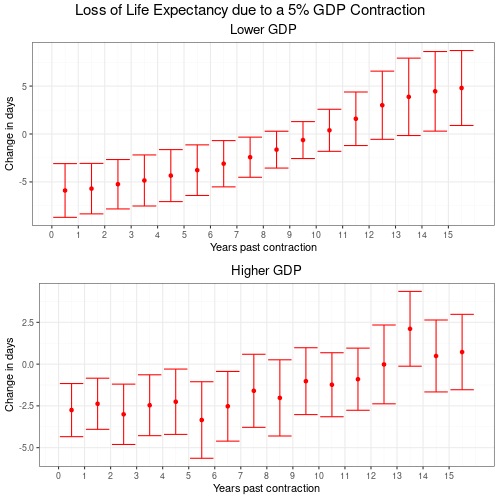 Speed of GDP shocks in lower and higer GDP countries.