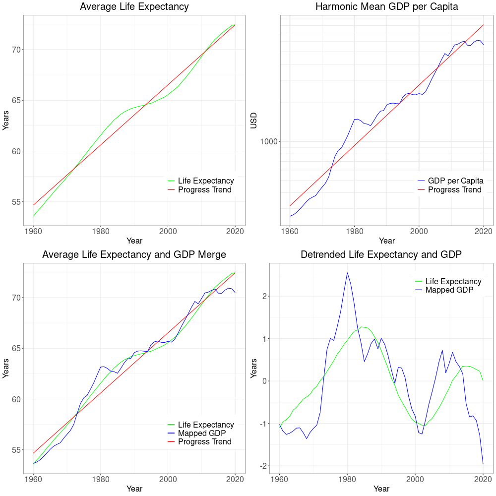 Removing progress trend from life expectancy and GDP data.