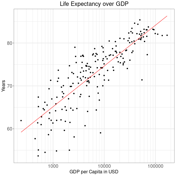 Scatter Plot of Life Expectancy over GDP per Capita with Trend Line.