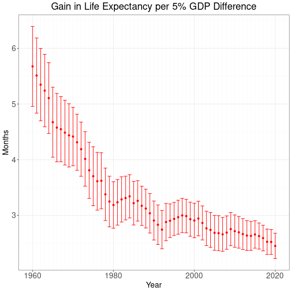 Gain in Life Expectancy per 5% GDP Difference over Time.