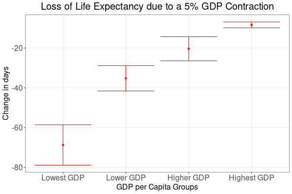 Overall loss in lifetime not corrected for heteroskedasticity.