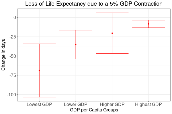 Overall loss in life expectancy due to a 5% GDP contraction for countries grouped from lowest to highest GDP per capita.